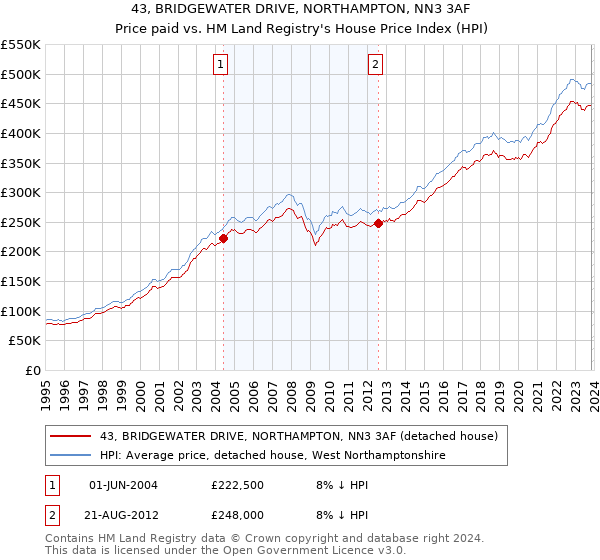 43, BRIDGEWATER DRIVE, NORTHAMPTON, NN3 3AF: Price paid vs HM Land Registry's House Price Index