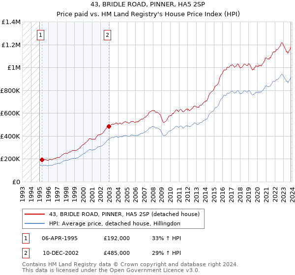43, BRIDLE ROAD, PINNER, HA5 2SP: Price paid vs HM Land Registry's House Price Index