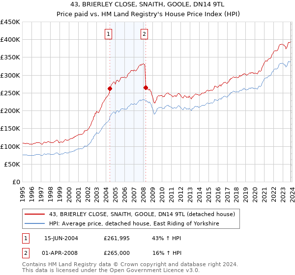 43, BRIERLEY CLOSE, SNAITH, GOOLE, DN14 9TL: Price paid vs HM Land Registry's House Price Index