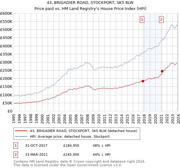 43, BRIGADIER ROAD, STOCKPORT, SK5 8LW: Price paid vs HM Land Registry's House Price Index