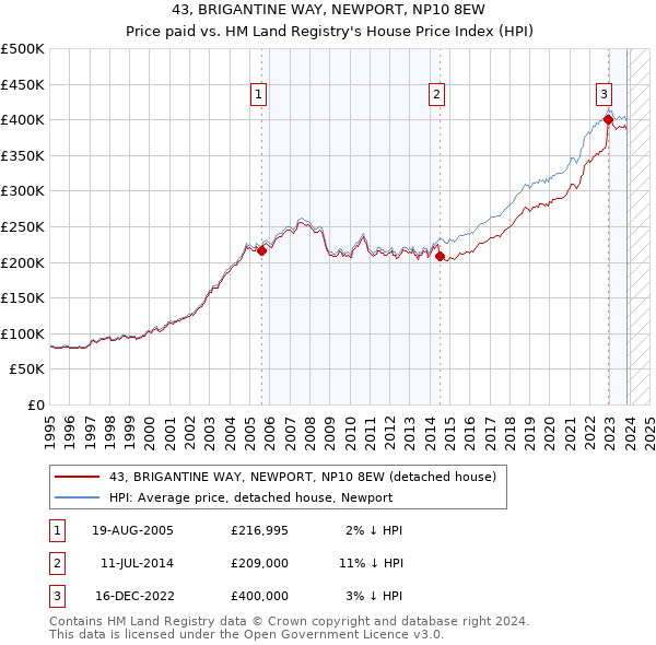 43, BRIGANTINE WAY, NEWPORT, NP10 8EW: Price paid vs HM Land Registry's House Price Index