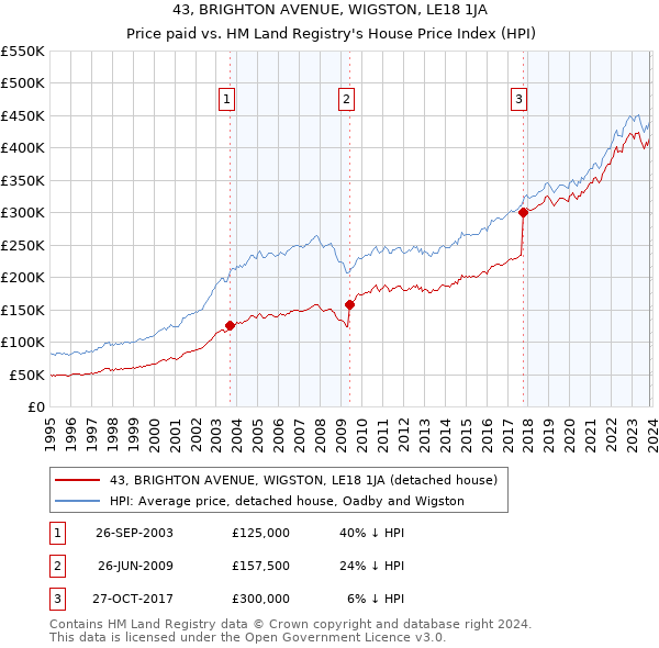43, BRIGHTON AVENUE, WIGSTON, LE18 1JA: Price paid vs HM Land Registry's House Price Index