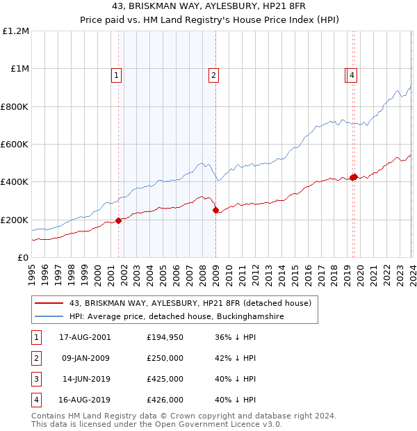 43, BRISKMAN WAY, AYLESBURY, HP21 8FR: Price paid vs HM Land Registry's House Price Index