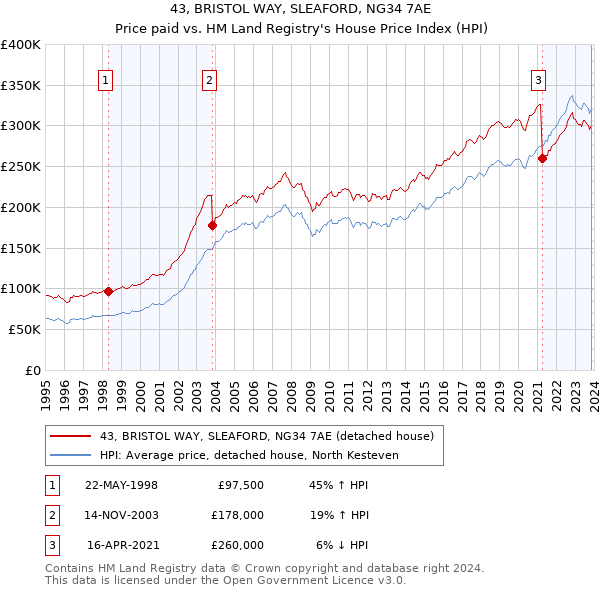 43, BRISTOL WAY, SLEAFORD, NG34 7AE: Price paid vs HM Land Registry's House Price Index