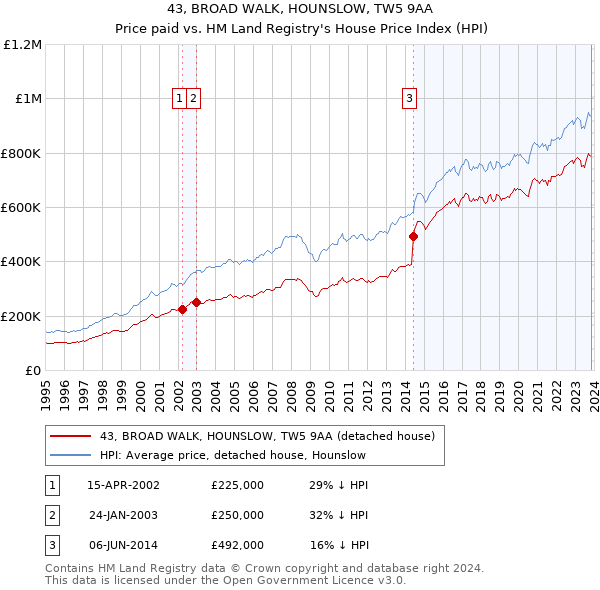 43, BROAD WALK, HOUNSLOW, TW5 9AA: Price paid vs HM Land Registry's House Price Index