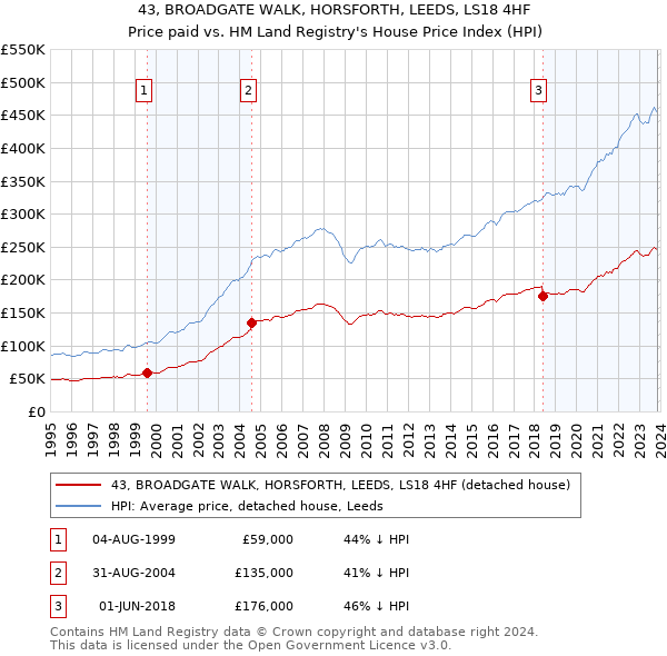43, BROADGATE WALK, HORSFORTH, LEEDS, LS18 4HF: Price paid vs HM Land Registry's House Price Index
