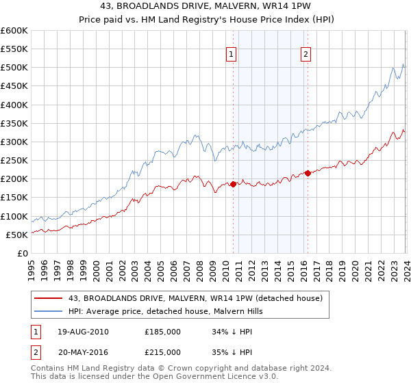 43, BROADLANDS DRIVE, MALVERN, WR14 1PW: Price paid vs HM Land Registry's House Price Index