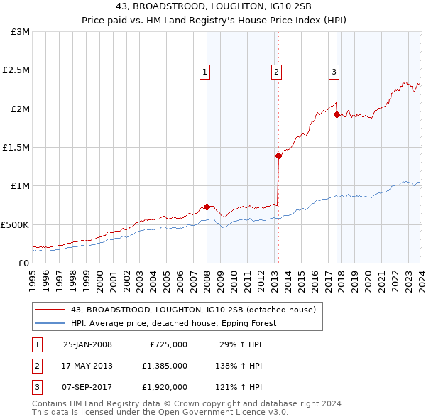 43, BROADSTROOD, LOUGHTON, IG10 2SB: Price paid vs HM Land Registry's House Price Index