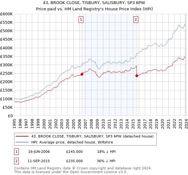 43, BROOK CLOSE, TISBURY, SALISBURY, SP3 6PW: Price paid vs HM Land Registry's House Price Index