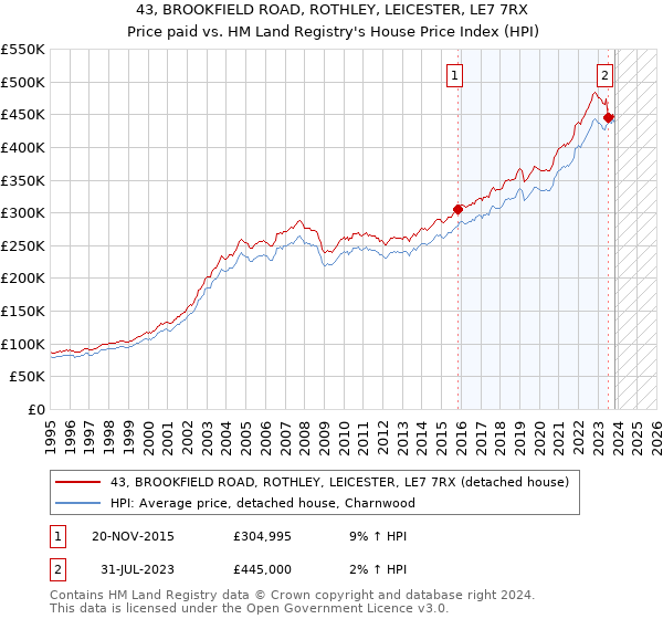 43, BROOKFIELD ROAD, ROTHLEY, LEICESTER, LE7 7RX: Price paid vs HM Land Registry's House Price Index