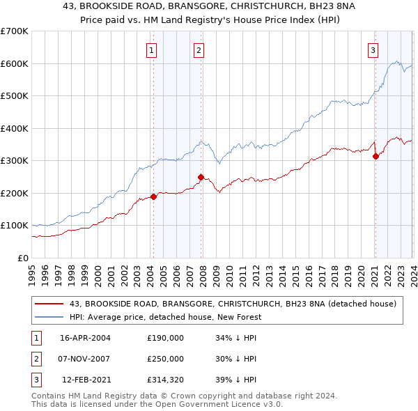 43, BROOKSIDE ROAD, BRANSGORE, CHRISTCHURCH, BH23 8NA: Price paid vs HM Land Registry's House Price Index