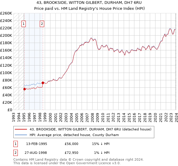 43, BROOKSIDE, WITTON GILBERT, DURHAM, DH7 6RU: Price paid vs HM Land Registry's House Price Index