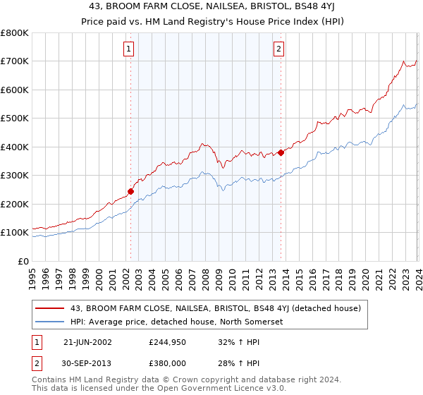 43, BROOM FARM CLOSE, NAILSEA, BRISTOL, BS48 4YJ: Price paid vs HM Land Registry's House Price Index