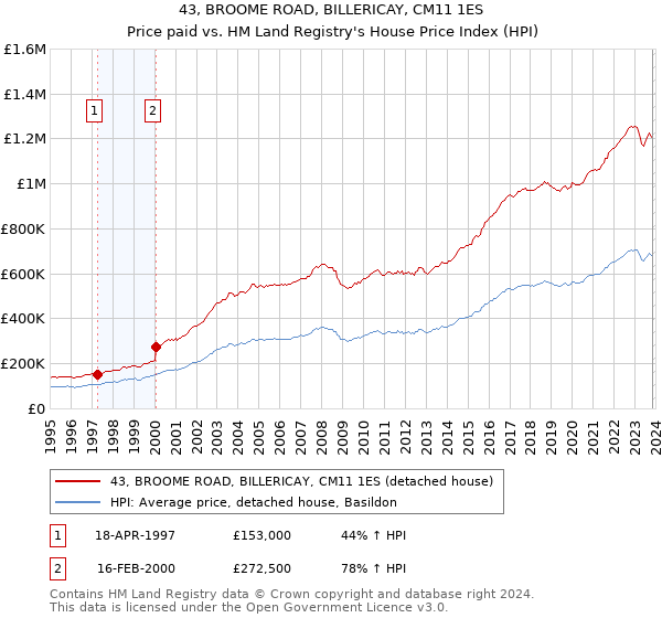 43, BROOME ROAD, BILLERICAY, CM11 1ES: Price paid vs HM Land Registry's House Price Index