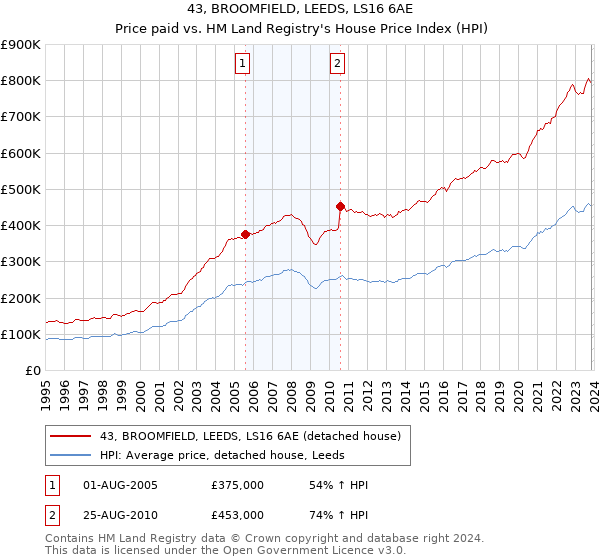 43, BROOMFIELD, LEEDS, LS16 6AE: Price paid vs HM Land Registry's House Price Index