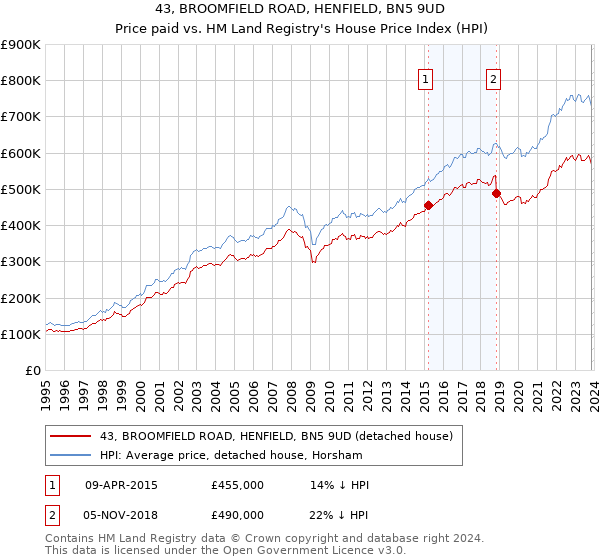 43, BROOMFIELD ROAD, HENFIELD, BN5 9UD: Price paid vs HM Land Registry's House Price Index