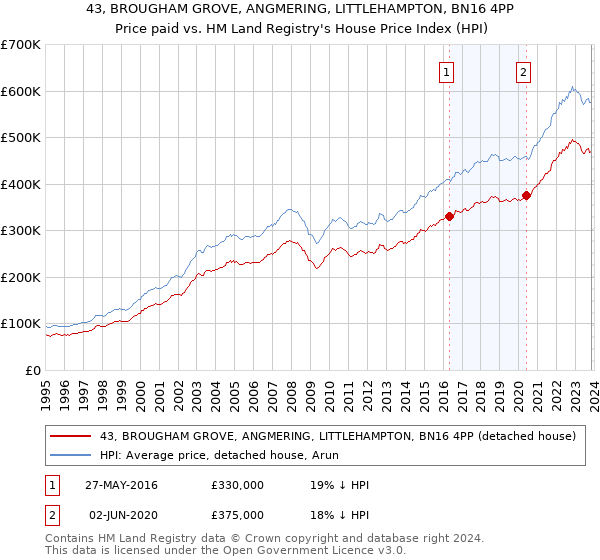 43, BROUGHAM GROVE, ANGMERING, LITTLEHAMPTON, BN16 4PP: Price paid vs HM Land Registry's House Price Index