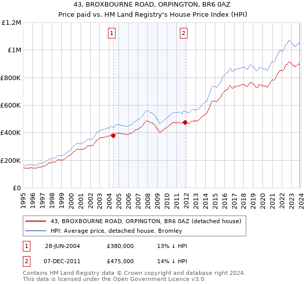 43, BROXBOURNE ROAD, ORPINGTON, BR6 0AZ: Price paid vs HM Land Registry's House Price Index