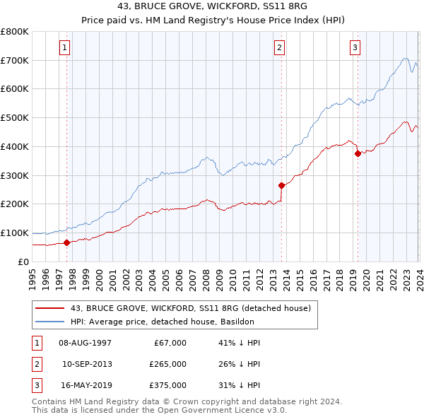 43, BRUCE GROVE, WICKFORD, SS11 8RG: Price paid vs HM Land Registry's House Price Index