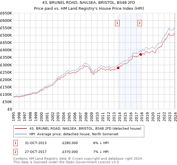 43, BRUNEL ROAD, NAILSEA, BRISTOL, BS48 2FD: Price paid vs HM Land Registry's House Price Index