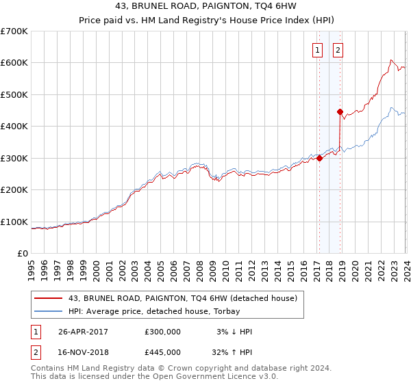 43, BRUNEL ROAD, PAIGNTON, TQ4 6HW: Price paid vs HM Land Registry's House Price Index