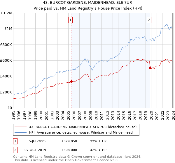 43, BURCOT GARDENS, MAIDENHEAD, SL6 7UR: Price paid vs HM Land Registry's House Price Index