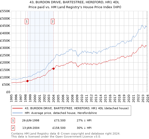 43, BURDON DRIVE, BARTESTREE, HEREFORD, HR1 4DL: Price paid vs HM Land Registry's House Price Index
