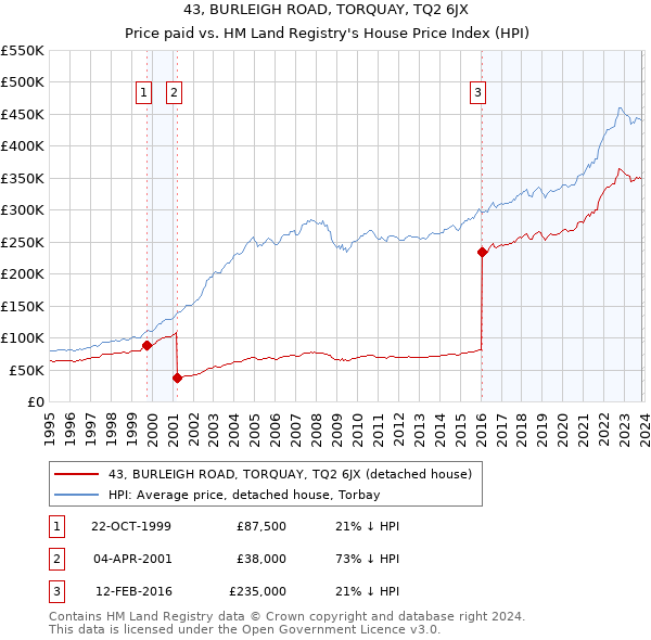 43, BURLEIGH ROAD, TORQUAY, TQ2 6JX: Price paid vs HM Land Registry's House Price Index