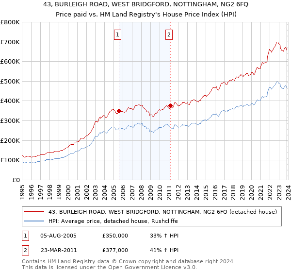 43, BURLEIGH ROAD, WEST BRIDGFORD, NOTTINGHAM, NG2 6FQ: Price paid vs HM Land Registry's House Price Index