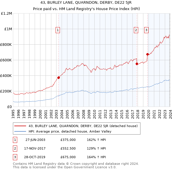 43, BURLEY LANE, QUARNDON, DERBY, DE22 5JR: Price paid vs HM Land Registry's House Price Index