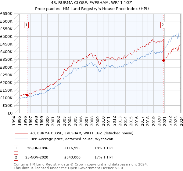 43, BURMA CLOSE, EVESHAM, WR11 1GZ: Price paid vs HM Land Registry's House Price Index