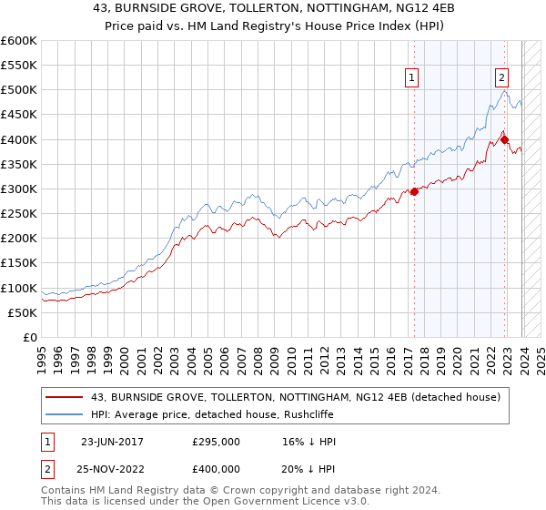 43, BURNSIDE GROVE, TOLLERTON, NOTTINGHAM, NG12 4EB: Price paid vs HM Land Registry's House Price Index