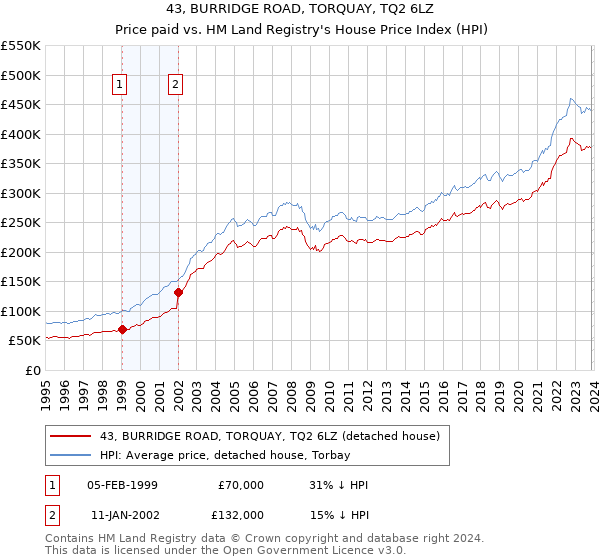 43, BURRIDGE ROAD, TORQUAY, TQ2 6LZ: Price paid vs HM Land Registry's House Price Index