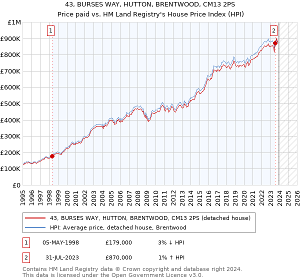43, BURSES WAY, HUTTON, BRENTWOOD, CM13 2PS: Price paid vs HM Land Registry's House Price Index