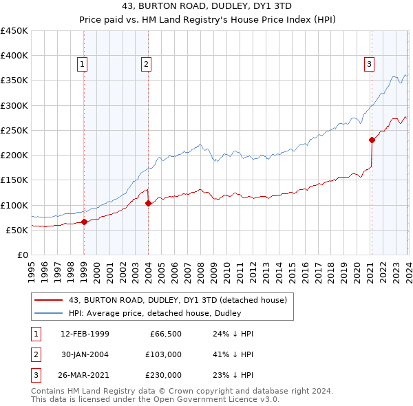 43, BURTON ROAD, DUDLEY, DY1 3TD: Price paid vs HM Land Registry's House Price Index