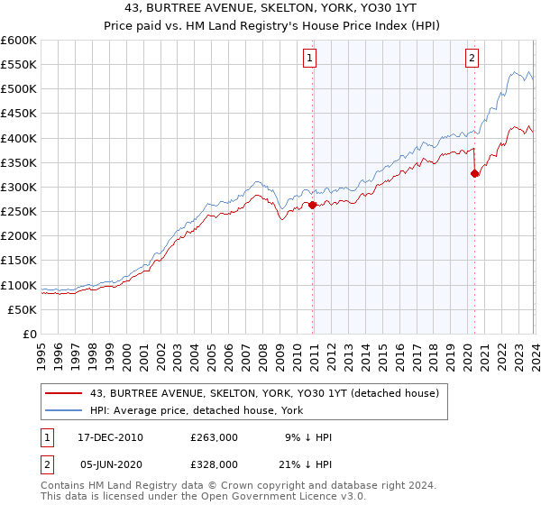 43, BURTREE AVENUE, SKELTON, YORK, YO30 1YT: Price paid vs HM Land Registry's House Price Index
