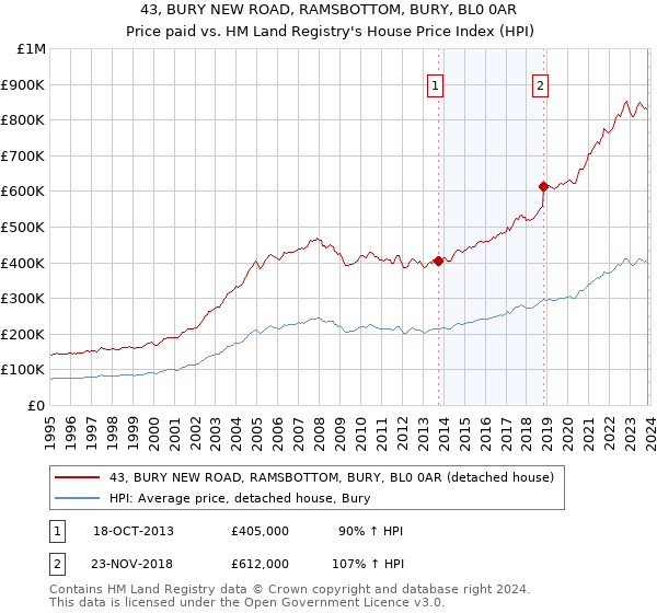 43, BURY NEW ROAD, RAMSBOTTOM, BURY, BL0 0AR: Price paid vs HM Land Registry's House Price Index