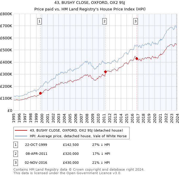 43, BUSHY CLOSE, OXFORD, OX2 9SJ: Price paid vs HM Land Registry's House Price Index
