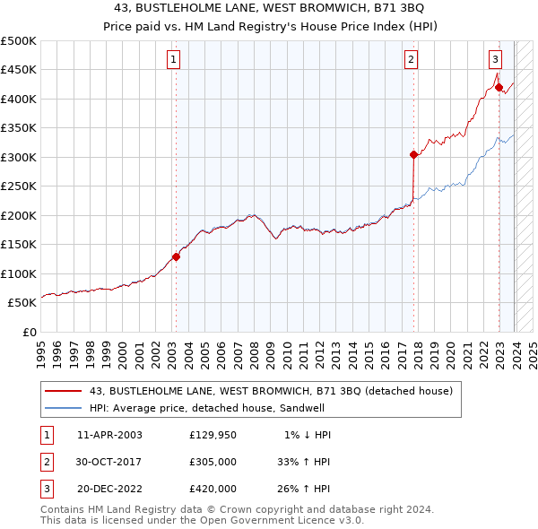 43, BUSTLEHOLME LANE, WEST BROMWICH, B71 3BQ: Price paid vs HM Land Registry's House Price Index
