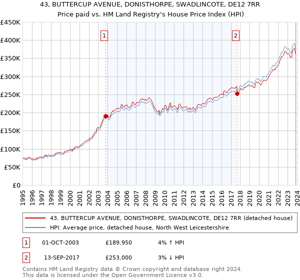43, BUTTERCUP AVENUE, DONISTHORPE, SWADLINCOTE, DE12 7RR: Price paid vs HM Land Registry's House Price Index