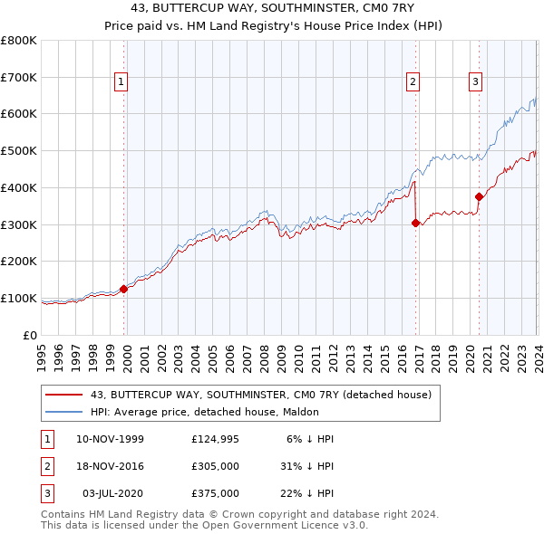 43, BUTTERCUP WAY, SOUTHMINSTER, CM0 7RY: Price paid vs HM Land Registry's House Price Index