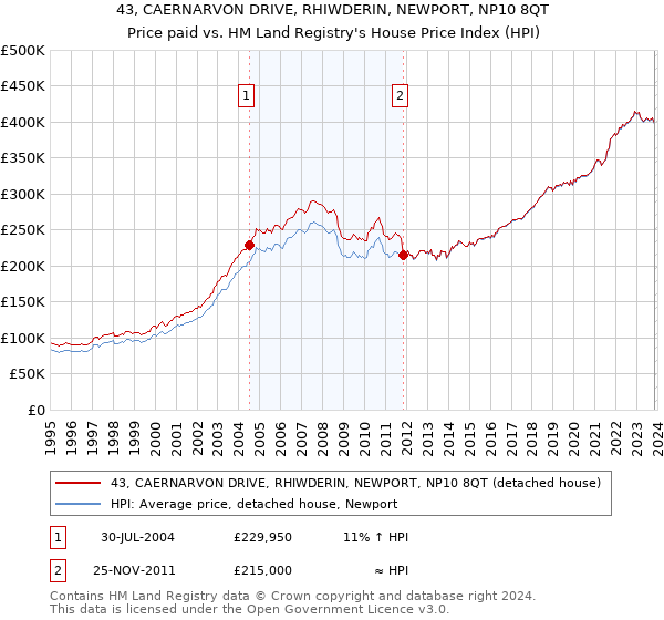 43, CAERNARVON DRIVE, RHIWDERIN, NEWPORT, NP10 8QT: Price paid vs HM Land Registry's House Price Index