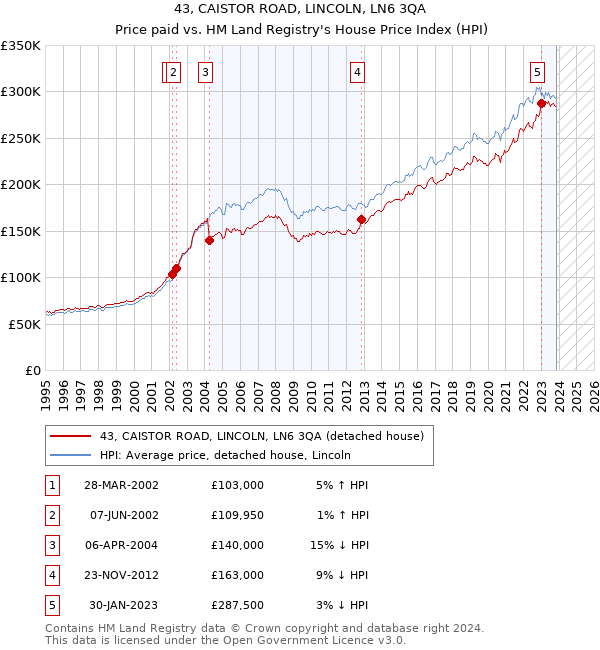 43, CAISTOR ROAD, LINCOLN, LN6 3QA: Price paid vs HM Land Registry's House Price Index