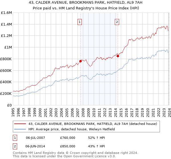 43, CALDER AVENUE, BROOKMANS PARK, HATFIELD, AL9 7AH: Price paid vs HM Land Registry's House Price Index