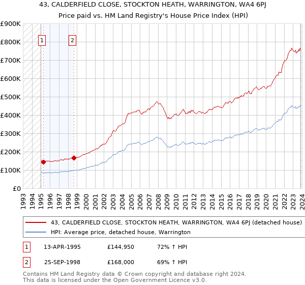 43, CALDERFIELD CLOSE, STOCKTON HEATH, WARRINGTON, WA4 6PJ: Price paid vs HM Land Registry's House Price Index