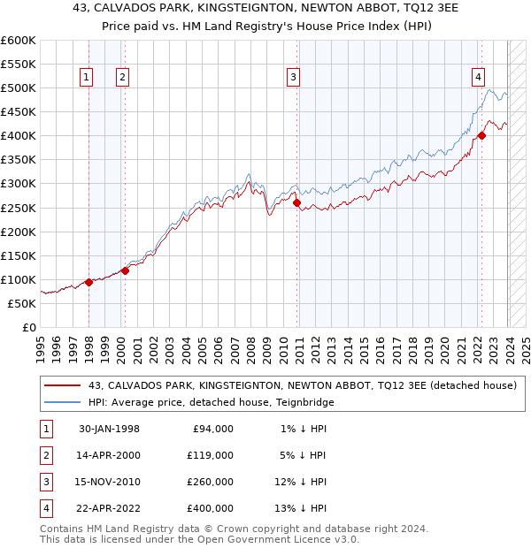 43, CALVADOS PARK, KINGSTEIGNTON, NEWTON ABBOT, TQ12 3EE: Price paid vs HM Land Registry's House Price Index