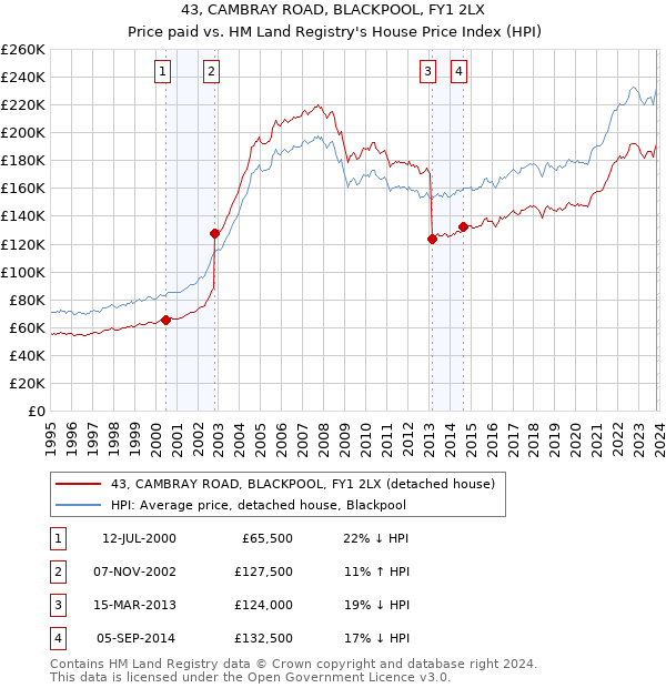43, CAMBRAY ROAD, BLACKPOOL, FY1 2LX: Price paid vs HM Land Registry's House Price Index
