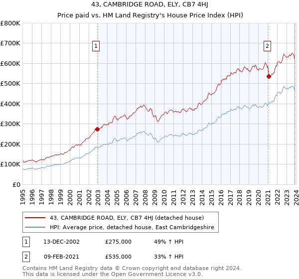 43, CAMBRIDGE ROAD, ELY, CB7 4HJ: Price paid vs HM Land Registry's House Price Index