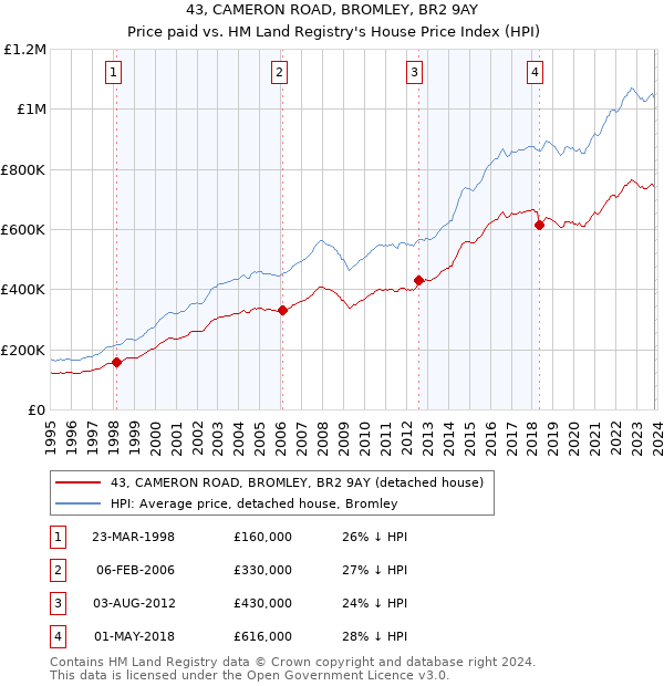 43, CAMERON ROAD, BROMLEY, BR2 9AY: Price paid vs HM Land Registry's House Price Index
