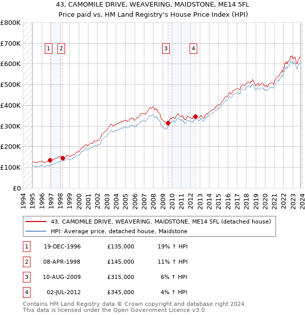 43, CAMOMILE DRIVE, WEAVERING, MAIDSTONE, ME14 5FL: Price paid vs HM Land Registry's House Price Index